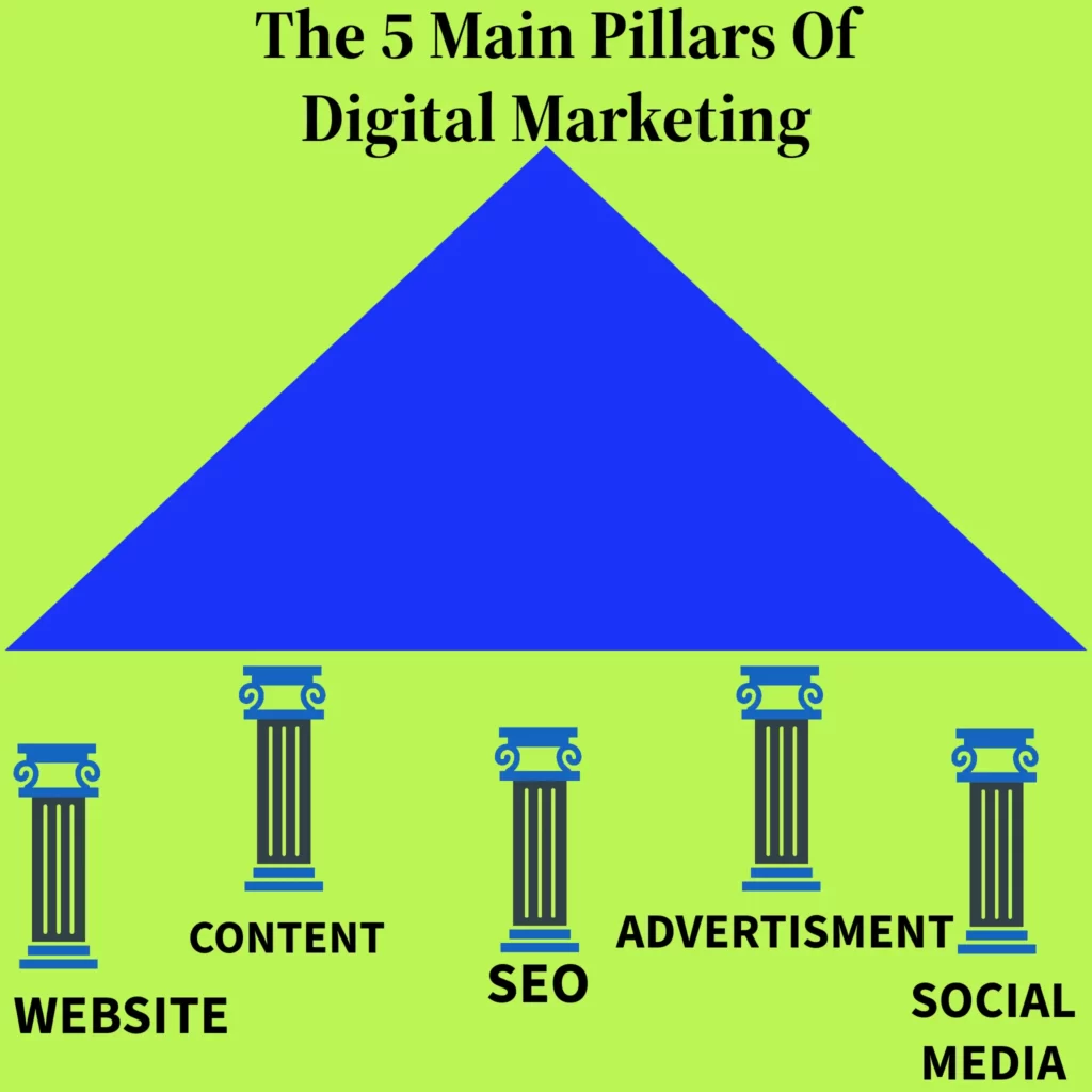 main pillars of digital marketing 