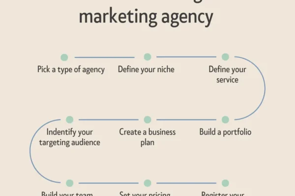 how to start a digital marketing agency